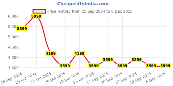 tatacliq.com Calvin Klein Grey Cotton Comfort Fit Sweatshirt calvin klein Price History Graph from 25 Sep 2024 to 6 Dec 2025