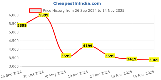 tatacliq.com Calvin Klein Grey Cotton Comfort Fit Sweatshirt calvin klein Price History Graph from 26 Sep 2024 to 13 Nov 2025