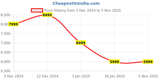 tatacliq.com CALVIN KLEIN Grey Cotton High Rise Jeans calvin klein Price History Graph from 3 Dec 2024 to 3 Nov 2025