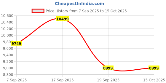 tatacliq.com Calvin Klein Grey Cotton Regular Fit Jeans calvin klein Price History Graph from 7 Sep 2025 to 14 Oct 2025