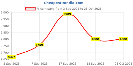 tatacliq.com Calvin Klein Grey Cotton Regular Fit Printed T-Shirt calvin klein Price History Graph from 3 Sep 2025 to 24 Oct 2025