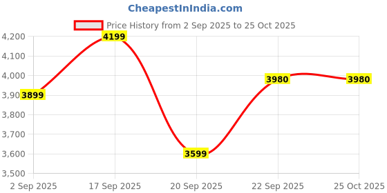tatacliq.com Calvin Klein Grey Cotton Regular Fit Shirt calvin klein Price History Graph from 2 Sep 2025 to 25 Oct 2025