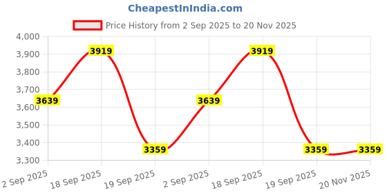tatacliq.com Calvin Klein Grey Cotton Regular Fit Texture Shorts calvin klein Price History Graph from 2 Sep 2025 to 20 Nov 2025