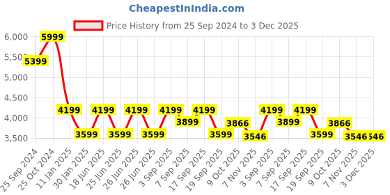 tatacliq.com Calvin Klein Grey Cotton Relaxed Fit Sweatshirt calvin klein Price History Graph from 25 Sep 2024 to 3 Dec 2025