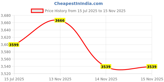 tatacliq.com Calvin Klein Grey Cotton Relaxed Fit Sweatshirt calvin klein Price History Graph from 15 Jul 2025 to 15 Nov 2025