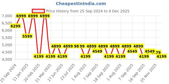 tatacliq.com CALVIN KLEIN Grey Cross Body Bag calvin klein Price History Graph from 25 Sep 2024 to 4 Dec 2025