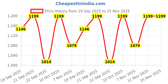 tatacliq.com Calvin Klein Grey Lace Regular Fit Panties calvin klein Price History Graph from 19 Sep 2025 to 24 Nov 2025