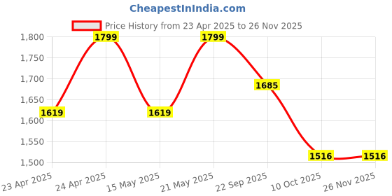 tatacliq.com CALVIN KLEIN Grey Nylon Fitted Solid Briefs calvin klein Price History Graph from 23 Apr 2025 to 25 Nov 2025