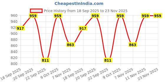 tatacliq.com CALVIN KLEIN Grey Plain Panty calvin klein Price History Graph from 18 Sep 2025 to 23 Nov 2025