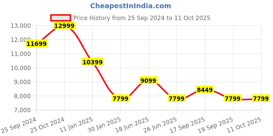 tatacliq.com CALVIN KLEIN Grey Regular Fit Jacket calvin klein Price History Graph from 25 Sep 2024 to 11 Oct 2025