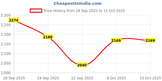 tatacliq.com Calvin Klein Grey Regular Fit Joggers calvin klein Price History Graph from 18 Sep 2025 to 15 Oct 2025