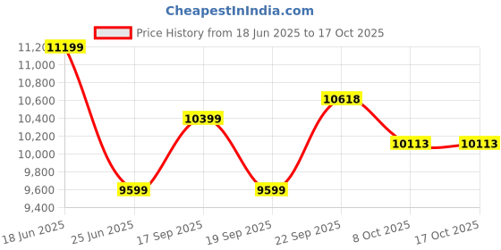 tatacliq.com Calvin Klein Grey Regular Fit Quilted Bomber Jacket calvin klein Price History Graph from 18 Jun 2025 to 15 Oct 2025
