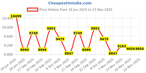 tatacliq.com Calvin Klein Grey Regular Fit Quilted Jacket calvin klein Price History Graph from 19 Jun 2025 to 22 Nov 2025