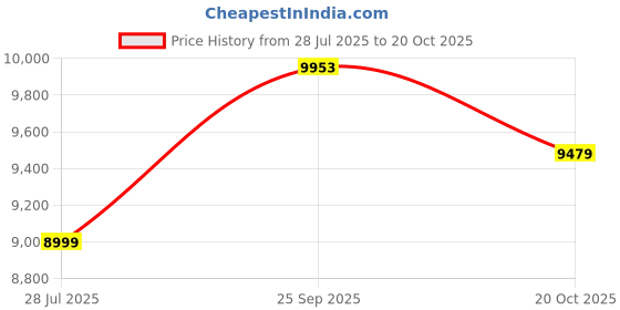 tatacliq.com Calvin Klein Grey Regular Fit Quilted Jacket calvin klein Price History Graph from 28 Jul 2025 to 20 Oct 2025