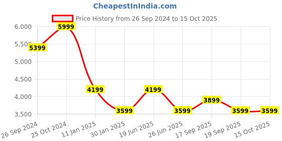 tatacliq.com Calvin Klein Grey Regular Fit Sweatshirt calvin klein Price History Graph from 26 Sep 2024 to 14 Oct 2025