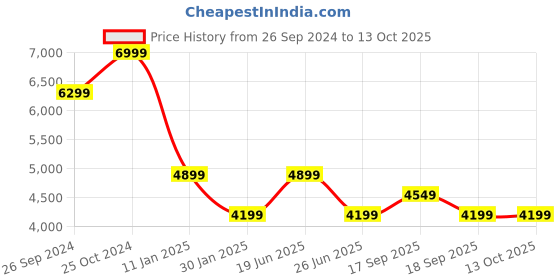 tatacliq.com Calvin Klein Grey Regular Fit Sweatshirt calvin klein Price History Graph from 26 Sep 2024 to 13 Oct 2025
