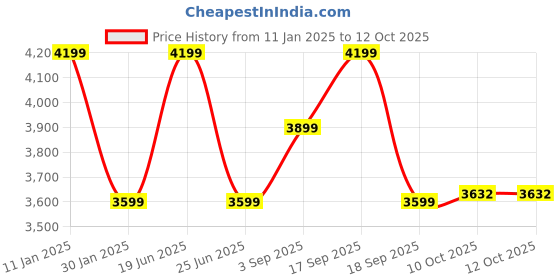 tatacliq.com Calvin Klein Grey Regular Sweatshirt calvin klein Price History Graph from 11 Jan 2025 to 12 Oct 2025