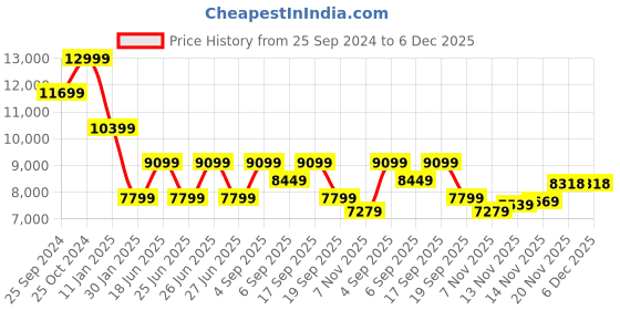 tatacliq.com CALVIN KLEIN Grey Relaxed Fit Jacket calvin klein Price History Graph from 25 Sep 2024 to 5 Dec 2025