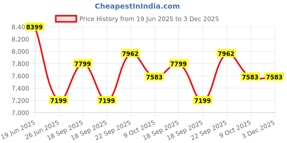 tatacliq.com Calvin Klein Grey Relaxed Fit Jacket calvin klein Price History Graph from 19 Jun 2025 to 3 Dec 2025
