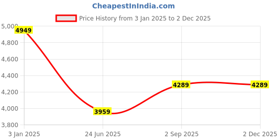 tatacliq.com Calvin Klein Grey Relaxed Fit Shirt calvin klein Price History Graph from 3 Jan 2025 to 30 Nov 2025