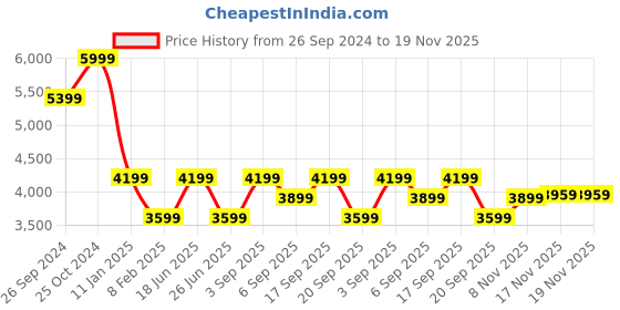 tatacliq.com Calvin Klein Grey Relaxed Fit Sweatshirt calvin klein Price History Graph from 26 Sep 2024 to 19 Nov 2025