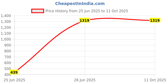tatacliq.com Calvin Klein Grey Sand Regular Fit Trunks calvin klein Price History Graph from 25 Jun 2025 to 11 Oct 2025