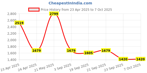 tatacliq.com Calvin Klein Grey Sky Regular Fit Briefs calvin klein Price History Graph from 23 Apr 2025 to 7 Oct 2025