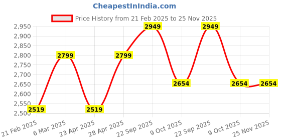 tatacliq.com Calvin Klein Grey Sky Relaxed Fit Logo Printed Briefs calvin klein Price History Graph from 21 Feb 2025 to 25 Nov 2025