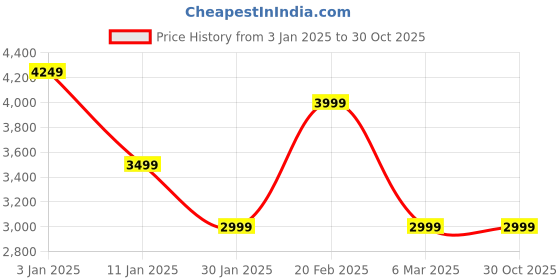 tatacliq.com Calvin Klein Grey Slim Fit Polo T-Shirt calvin klein Price History Graph from 3 Jan 2025 to 29 Oct 2025