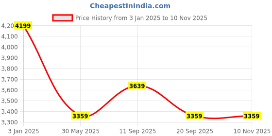tatacliq.com Calvin Klein Grey Slim Fit Shirt calvin klein Price History Graph from 3 Jan 2025 to 9 Nov 2025