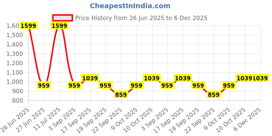 tatacliq.com Calvin Klein Honey Almond Regular Fit Panties calvin klein Price History Graph from 26 Jun 2025 to 6 Dec 2025