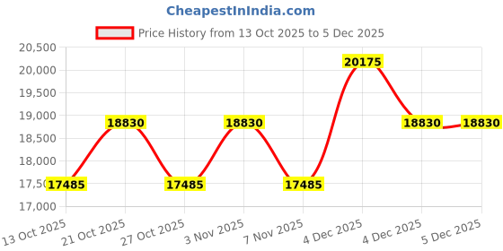 tatacliq.com CALVIN KLEIN HORIZON Black Striped Medium Hard Sided Checked Luggage calvin klein Price History Graph from 13 Oct 2025 to 5 Dec 2025
