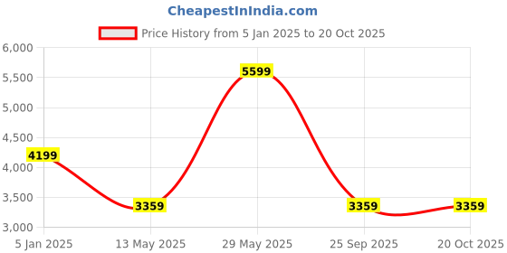 tatacliq.com Calvin Klein Iceland Blue Slim Fit Shirt calvin klein Price History Graph from 5 Jan 2025 to 20 Oct 2025