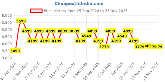 tatacliq.com Calvin Klein Icicle Medium Cross Body Bag calvin klein Price History Graph from 25 Sep 2024 to 22 Nov 2025
