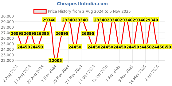 tatacliq.com Calvin Klein Icon Black & Red ABS Hard Large Trolley - 28 cms calvin klein Price History Graph from 2 Aug 2024 to 4 Nov 2025