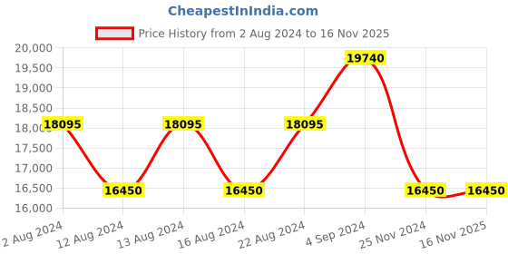 tatacliq.com Calvin Klein Icon Black & Red Cabin Hard Trolley Bag - 20 cm calvin klein Price History Graph from 2 Aug 2024 to 16 Nov 2025