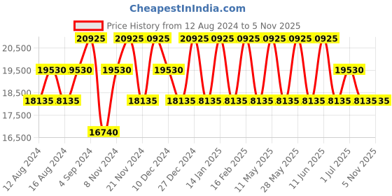 tatacliq.com CALVIN KLEIN IMAGINE Black 8 wheels Medium Hard Cabin Trolley Bag calvin klein Price History Graph from 12 Aug 2024 to 2 Nov 2025