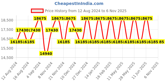 tatacliq.com CALVIN KLEIN IMAGINE Black 8 wheels Small Hard Cabin Trolley Bag calvin klein Price History Graph from 12 Aug 2024 to 5 Nov 2025
