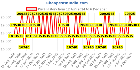 tatacliq.com CALVIN KLEIN IMAGINE Blue 8 wheels Medium Hard Cabin Trolley Bag calvin klein Price History Graph from 12 Aug 2024 to 4 Dec 2025