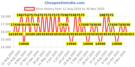 tatacliq.com CALVIN KLEIN IMAGINE Blue 8 wheels Small Hard Cabin Trolley Bag calvin klein Price History Graph from 12 Aug 2024 to 29 Nov 2025