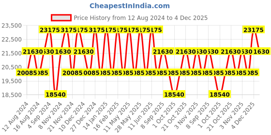 tatacliq.com CALVIN KLEIN IMAGINE Green 8 wheels Large Hard Cabin Trolley Bag calvin klein Price History Graph from 12 Aug 2024 to 4 Dec 2025