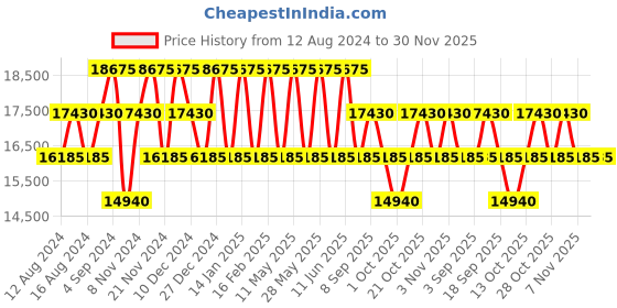 tatacliq.com CALVIN KLEIN IMAGINE Green 8 wheels Small Hard Cabin Trolley Bag calvin klein Price History Graph from 12 Aug 2024 to 30 Nov 2025
