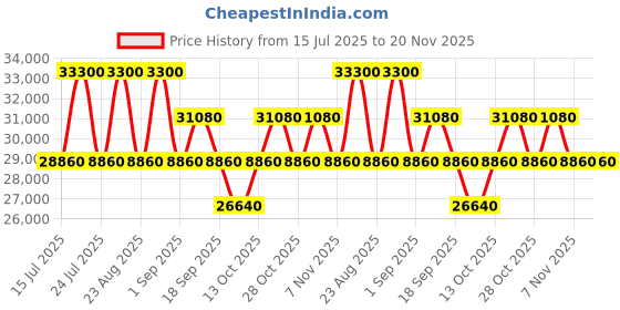 tatacliq.com CALVIN KLEIN IN STEREO Black Textured Large Hard Sided Checked Luggage calvin klein Price History Graph from 15 Jul 2025 to 19 Nov 2025