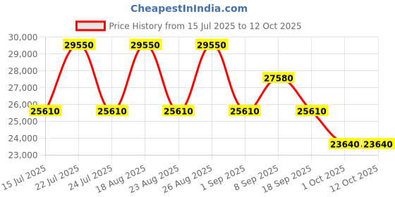 tatacliq.com CALVIN KLEIN IN STEREO Black Textured Medium Hard Sided Checked Luggage calvin klein Price History Graph from 15 Jul 2025 to 12 Oct 2025