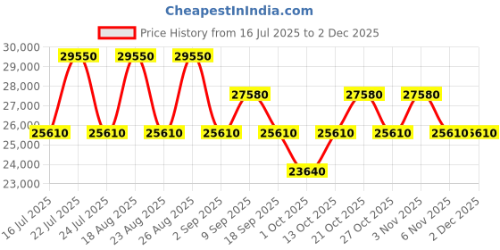 tatacliq.com CALVIN KLEIN IN STEREO Midnight Navy Textured Medium Hard Sided Checked Luggage calvin klein Price History Graph from 16 Jul 2025 to 30 Nov 2025