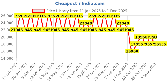 tatacliq.com CALVIN KLEIN Insignia Heather Grey 8 Wheels Medium Hard Cabin Trolley Bag calvin klein Price History Graph from 11 Jan 2025 to 1 Dec 2025