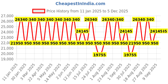 tatacliq.com CALVIN KLEIN Insignia Mushroom 8 Wheels Large Hard Cabin Trolley Bag calvin klein Price History Graph from 11 Jan 2025 to 5 Dec 2025