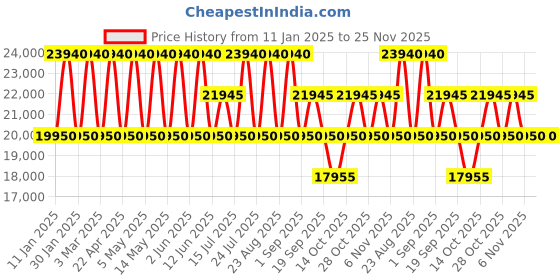tatacliq.com CALVIN KLEIN Insignia Mushroom 8 Wheels Medium Hard Cabin Trolley Bag calvin klein Price History Graph from 11 Jan 2025 to 25 Nov 2025