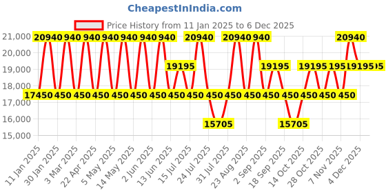 tatacliq.com CALVIN KLEIN Insignia Mushroom 8 Wheels Small Hard Cabin Trolley Bag calvin klein Price History Graph from 11 Jan 2025 to 4 Dec 2025