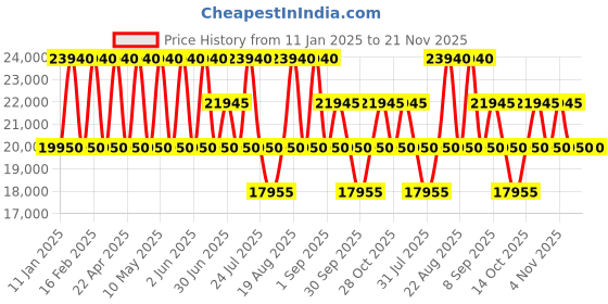 tatacliq.com CALVIN KLEIN Insignia True Navy 8 Wheels Medium Hard Cabin Trolley Bag calvin klein Price History Graph from 11 Jan 2025 to 20 Nov 2025